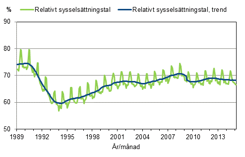 Figurbilaga 3. Relativt sysselsttningstal och trenden fr relativt sysselsttningstal 1989/01–2015/03, 15–64-ringar