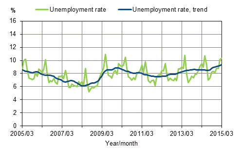 Unemployment rate and trend of unemployment rate 2005/03–2015/03, persons aged 15–74