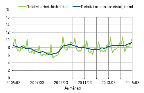 Det relativa arbetslöshetstalet och trenden 2005/03–2015/03, 15–74-åringar