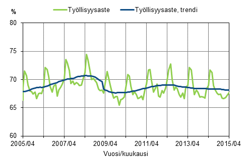 Liitekuvio 1. Työllisyysaste ja työllisyysasteen trendi 2005/04–2015/04, 15–64-vuotiaat