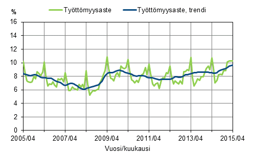 Liitekuvio 2. Työttömyysaste ja työttömyysasteen trendi 2005/04–2015/04, 15–74-vuotiaat