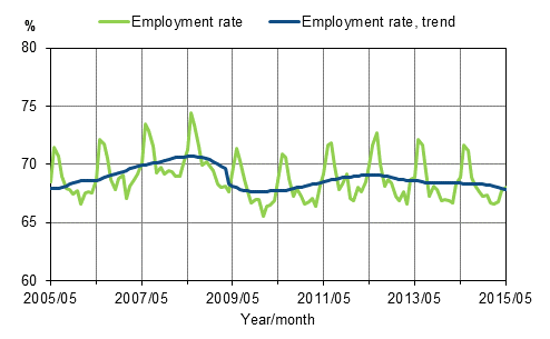 Appendix figure 1. Employment rate and trend of employment rate 2005/05–2015/05, persons aged 15–64