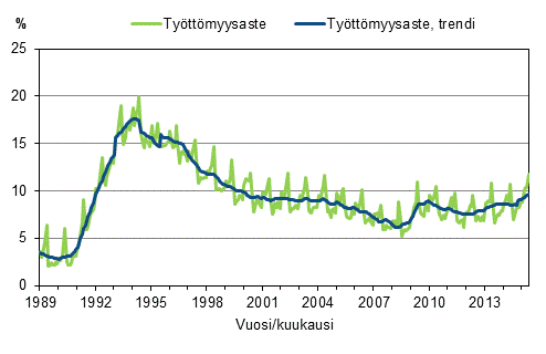 Liitekuvio 4. Työttömyysaste ja työttömyysasteen trendi 1989/01–2015/05, 15–74-vuotiaat