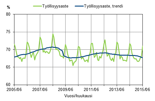Liitekuvio 1. Työllisyysaste ja työllisyysasteen trendi 2005/06–2015/06, 15–64-vuotiaat