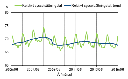 Figurbilaga 1. Relativt sysselsttningstal och trenden fr relativt sysselsttningstal 2005/06–2015/06, 15–64-ringar