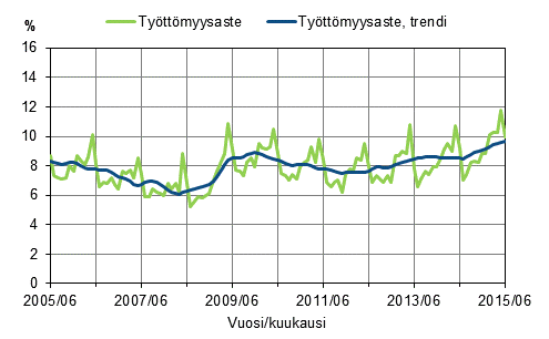 Työttömyysaste ja työttömyysasteen trendi 2005/06–2015/06, 15–74-vuotiaat