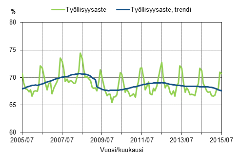 Liitekuvio 1. Työllisyysaste ja työllisyysasteen trendi 2005/07–2015/07, 15–64-vuotiaat
