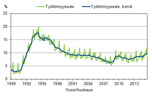 Liitekuvio 4. Työttömyysaste ja työttömyysasteen trendi 1989/01–2015/07, 15–74-vuotiaat