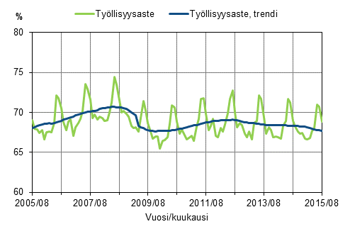 Liitekuvio 1. Työllisyysaste ja työllisyysasteen trendi 2005/08–2015/08, 15–64-vuotiaat