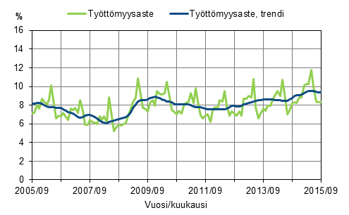 Työttömyysaste ja työttömyysasteen trendi 2005/09–2015/09, 15–74-vuotiaat