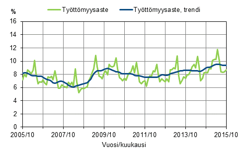 Liitekuvio 2. Työttömyysaste ja työttömyysasteen trendi 2005/10–2015/10, 15–74-vuotiaat