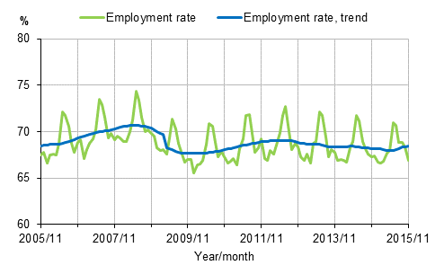 Appendix figure 1. Employment rate and trend of employment rate 2005/11–2015/11, persons aged 15–64