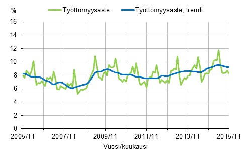Liitekuvio 2. Työttömyysaste ja työttömyysasteen trendi 2005/11–2015/11, 15–74-vuotiaat