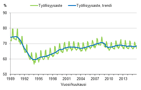 Liitekuvio 3. Työllisyysaste ja työllisyysasteen trendi 1989/01–2015/11, 15–64-vuotiaat