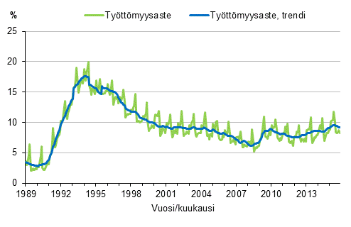 Liitekuvio 4. Työttömyysaste ja työttömyysasteen trendi 1989/01–2015/11, 15–74-vuotiaat