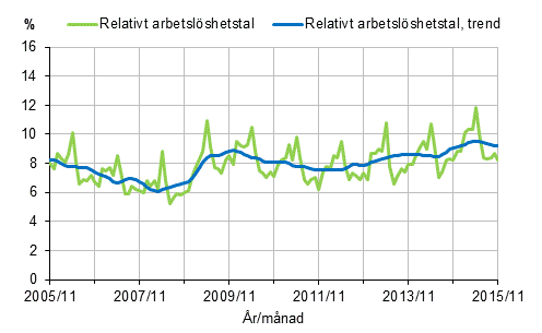 Det relativa arbetslshetstalet och trenden 2005/11–2015/11, 15–74-ringar