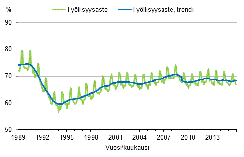 Liitekuvio 3. Työllisyysaste ja työllisyysasteen trendi 1989/01–2015/12, 15–64-vuotiaat