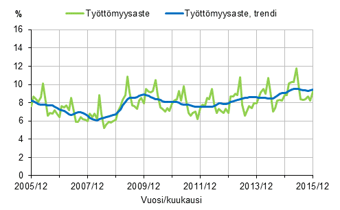 Työttömyysaste ja työttömyysasteen trendi 2005/12–2015/12, 15–74-vuotiaat