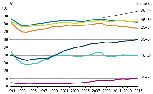 Kuvio 4. Työllisyysasteet iän mukaan vuosina 1991–2015, %