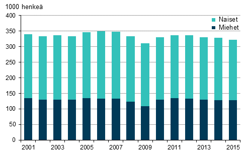 Kuvio 10. Määräaikaisessa työsuhteessa olevat palkansaajat sukupuolen mukaan vuosina 2001–2015, 15–74-vuotiaat