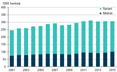 Kuvio 13. Osa-aikaiset palkansaajat sukupuolen mukaan vuosina 2001–2015, 15–74-vuotiaat