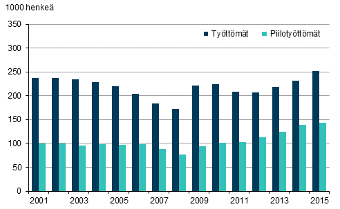 Työttömät ja piilotyöttömät vuosina 2001–2015, 15–74-vuotiaat