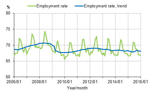 Appendix figure 1. Employment rate and trend of employment rate 2006/01–2016/01, persons aged 15–64