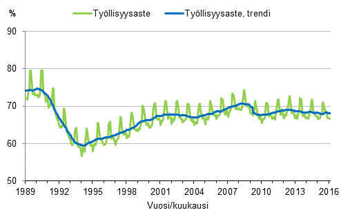 Liitekuvio 3. Työllisyysaste ja työllisyysasteen trendi 1989/01–2016/02, 15–64-vuotiaat