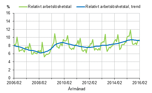 Det relativa arbetslshetstalet och trenden 2006/02–2016/02, 15–74-ringar