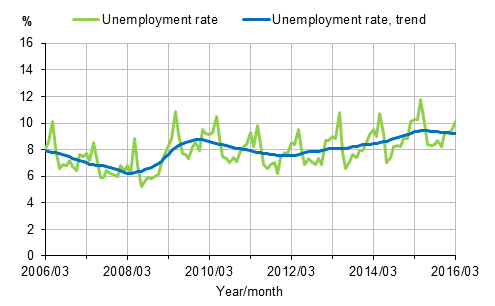 Appendix figure 2. Unemployment rate and trend of unemployment rate 2006/03–2016/03, persons aged 15–74