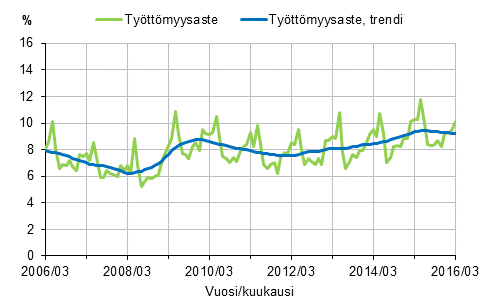 Työttömyysaste ja työttömyysasteen trendi 2006/03–2016/03, 15–74-vuotiaat