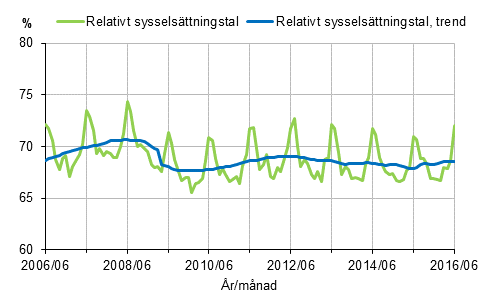 Figurbilaga 1. Relativt sysselsttningstal och trenden fr relativt sysselsttningstal 2006/06–2016/06, 15–64-ringar