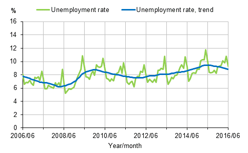 Appendix figure 2. Unemployment rate and trend of unemployment rate 2006/06–2016/06, persons aged 15–74