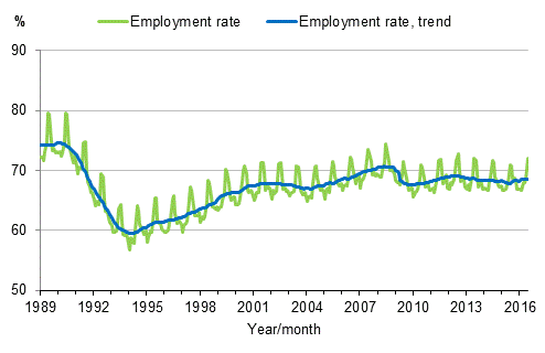 Appendix figure 3. Employment rate and trend of employment rate 1989/01–2016/06, persons aged 15–64