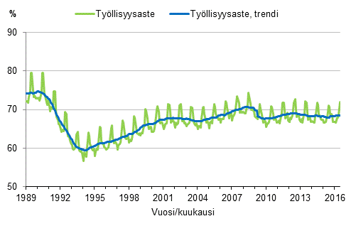 Liitekuvio 3. Työllisyysaste ja työllisyysasteen trendi 1989/01–2016/06, 15–64-vuotiaat