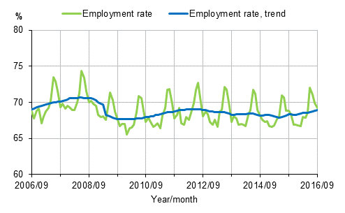 Appendix figure 1. Employment rate and trend of employment rate 2006/09–2016/09, persons aged 15–64