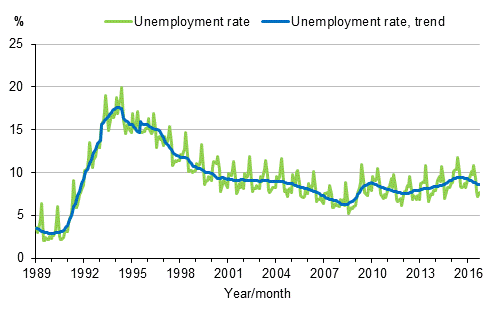 Appendix figure 4. Unemployment rate and trend of unemployment rate 1989/01–2016/09, persons aged 15–74