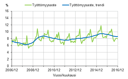 Liitekuvio 2. Työttömyysaste ja työttömyysasteen trendi 2006/12–2016/12, 15–74-vuotiaat