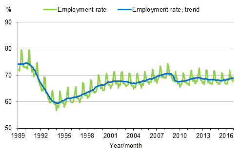 Appendix figure 3. Employment rate and trend of employment rate 1989/01–2016/12, persons aged 15–64