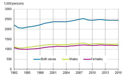 Figure 2. Number of employed persons by sex in 1992 to 2016, persons aged 15 to 74