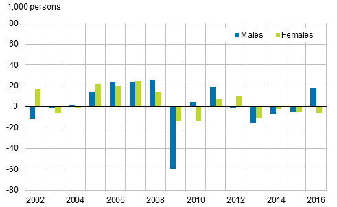 Figure 3. Change from the previous year in the number of employed persons by sex in 2002 to 2016, persons aged 15 to 74