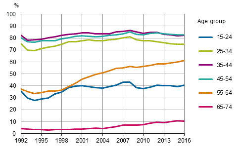 Figure 4. Employment rates by age group in 1992 to 2016, %