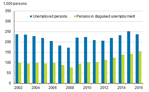 Figure 6. Unemployed persons and persons in disguised unemployment in 2002 to 2016, persons aged 15 to 74