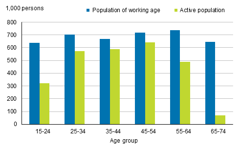 Figure 9. Population of working age and active population by age group in 2016