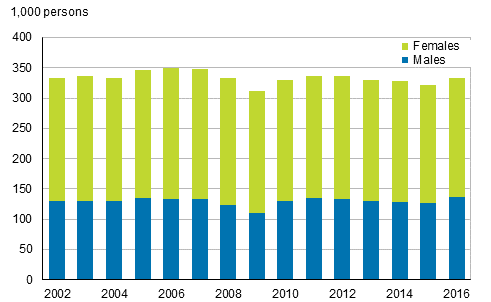 Figure 10. Number of temporary employees aged 15 to 74 by sex in 2002 to 2016