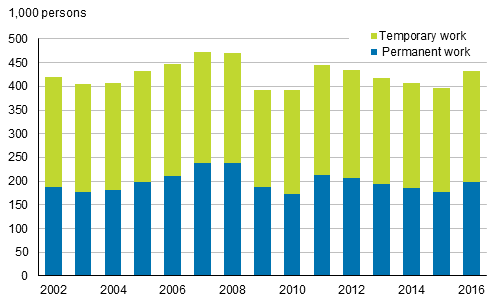 Figure 12. Employees with employment contracts of under one year's duration in 2002 to 2016, persons aged 15 to 74