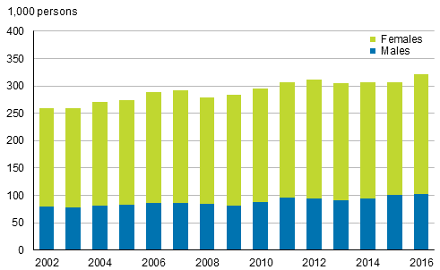 Figure 13. Part-time employees by sex in 2002 to 2016, persons aged 15 to 74
