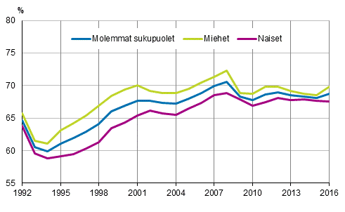 Kuvio 1. Työllisyysasteet sukupuolen mukaan vuosina 1992–2016, 15–64-vuotiaat, %