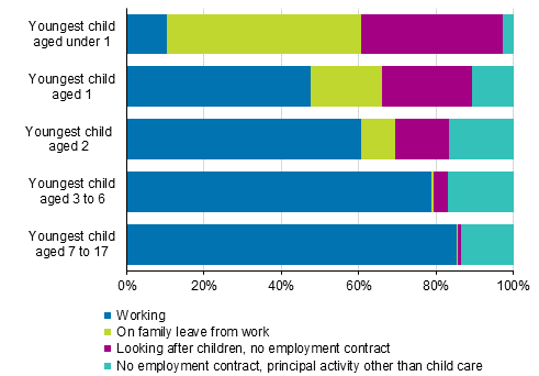 Figure 6. Working and family leaves among mothers aged 20 to 59 by age of their youngest child in 2016, %