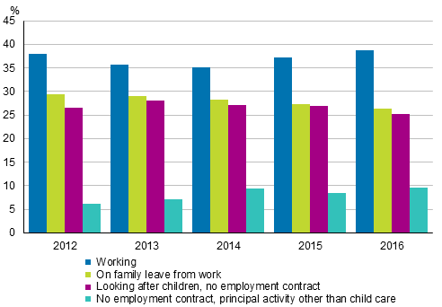 Figure 7. Working and family leaves of mothers aged 20 to 59 with children aged under three in 2012 to 2016, %